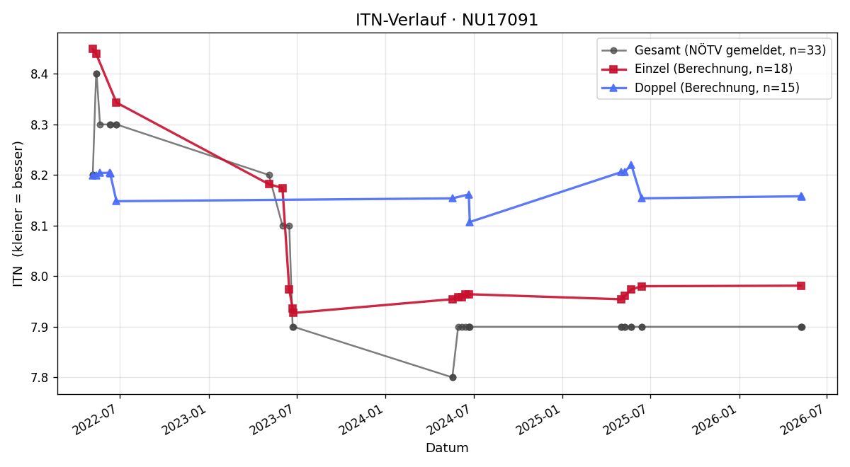 ITN-Verlauf Christian Stauffer