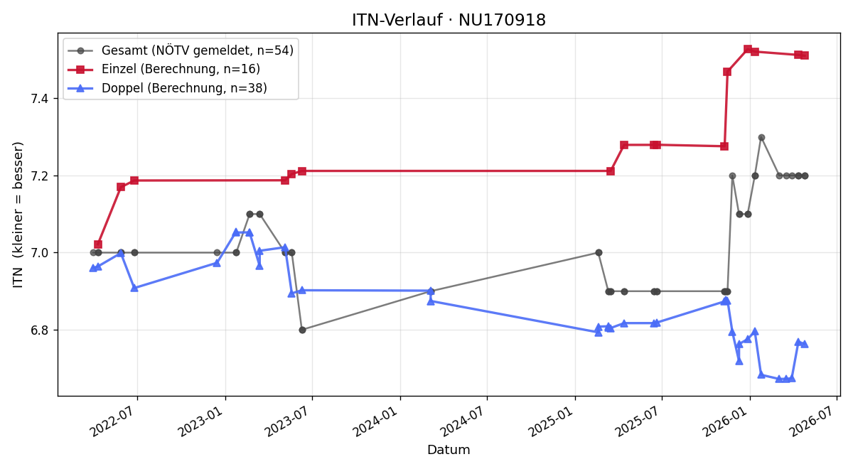ITN-Verlauf Thomas Stadler