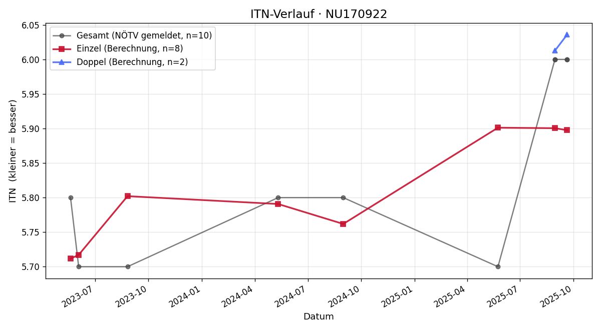ITN-Verlauf Robert Ganster