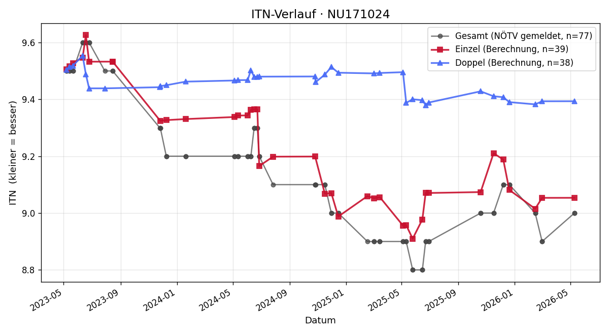ITN-Verlauf Michael Heiß