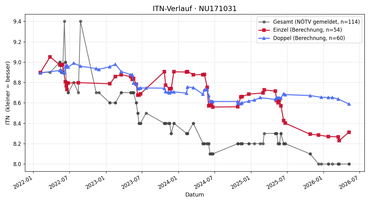 ITN-Verlauf Petra Altenburger