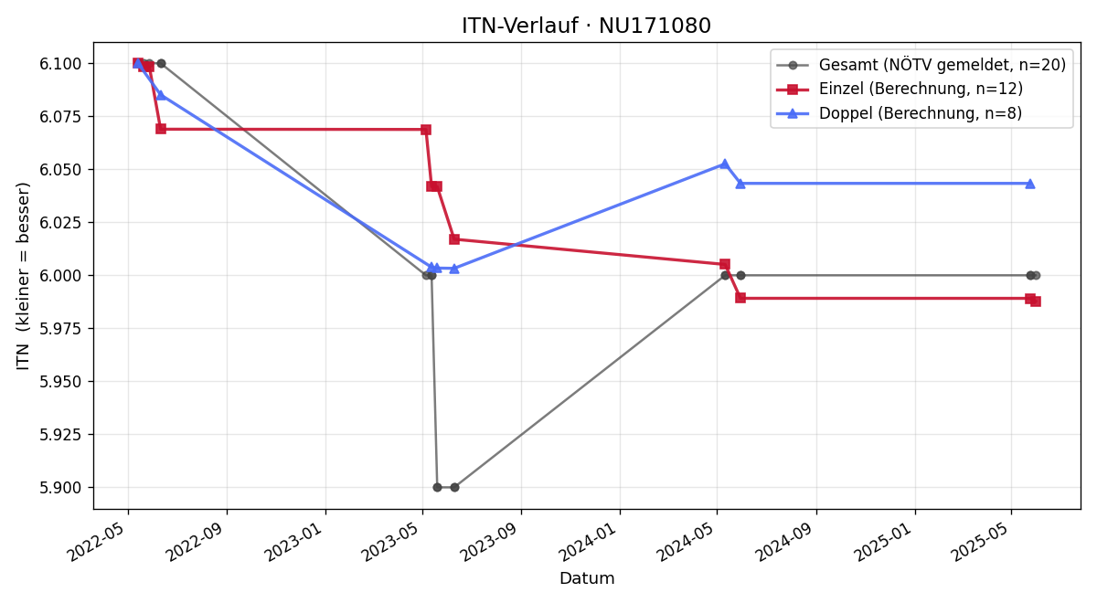 ITN-Verlauf Denise Bogner