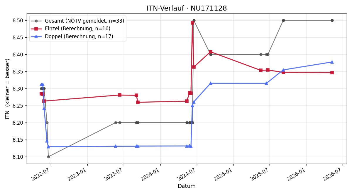 ITN-Verlauf Daniel Maurer