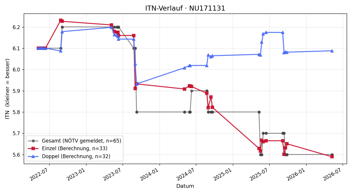 ITN-Verlauf Andreas Rocek