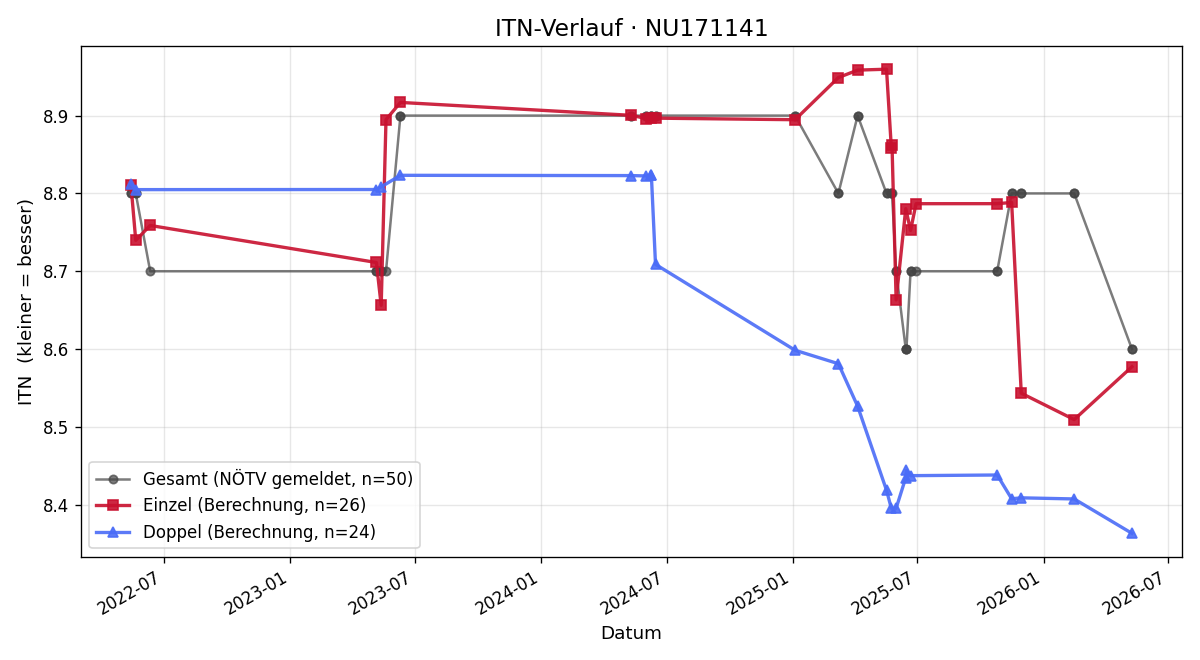 ITN-Verlauf Werner Strohmayer