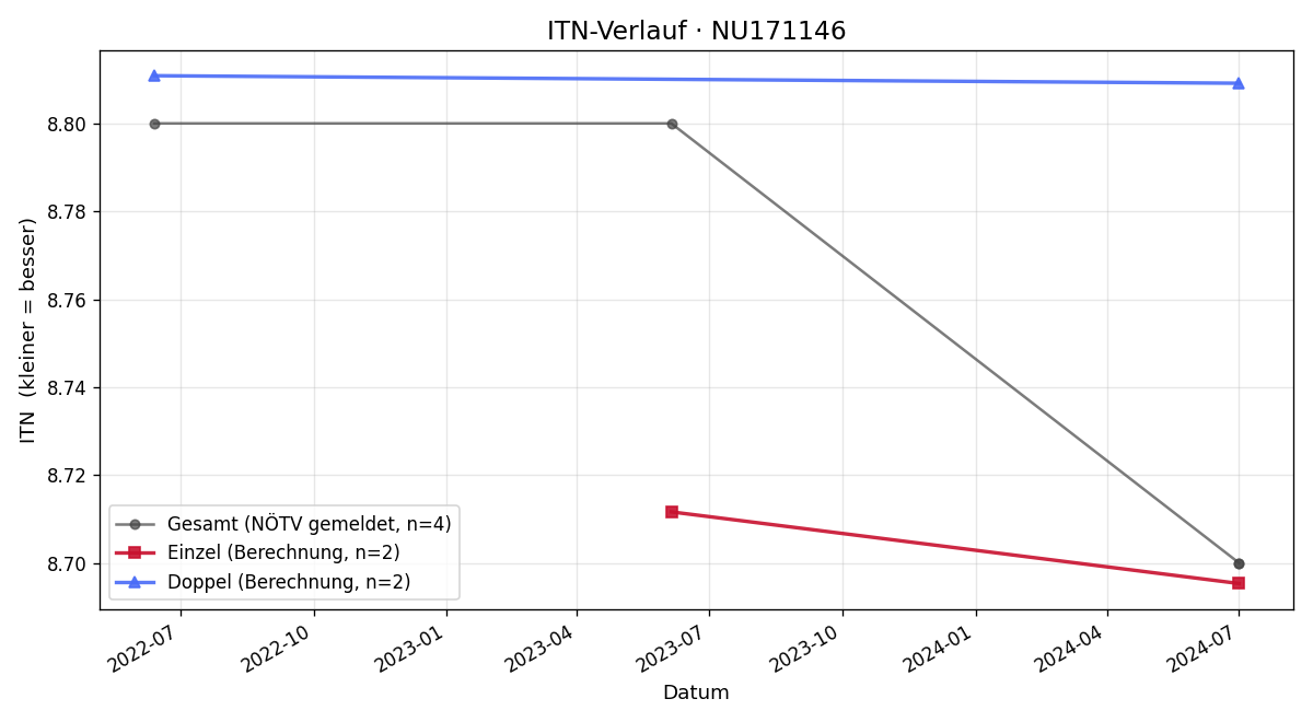 ITN-Verlauf Martin Schuh