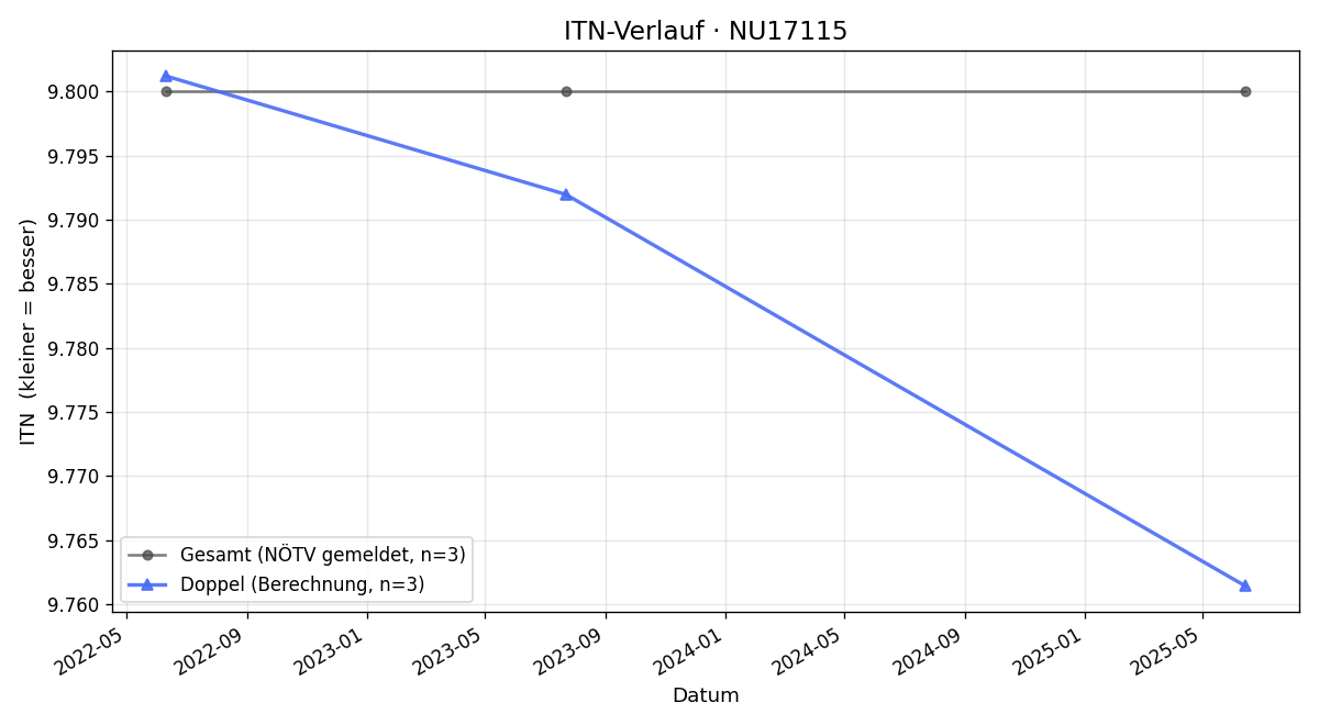 ITN-Verlauf Heinz Gstall