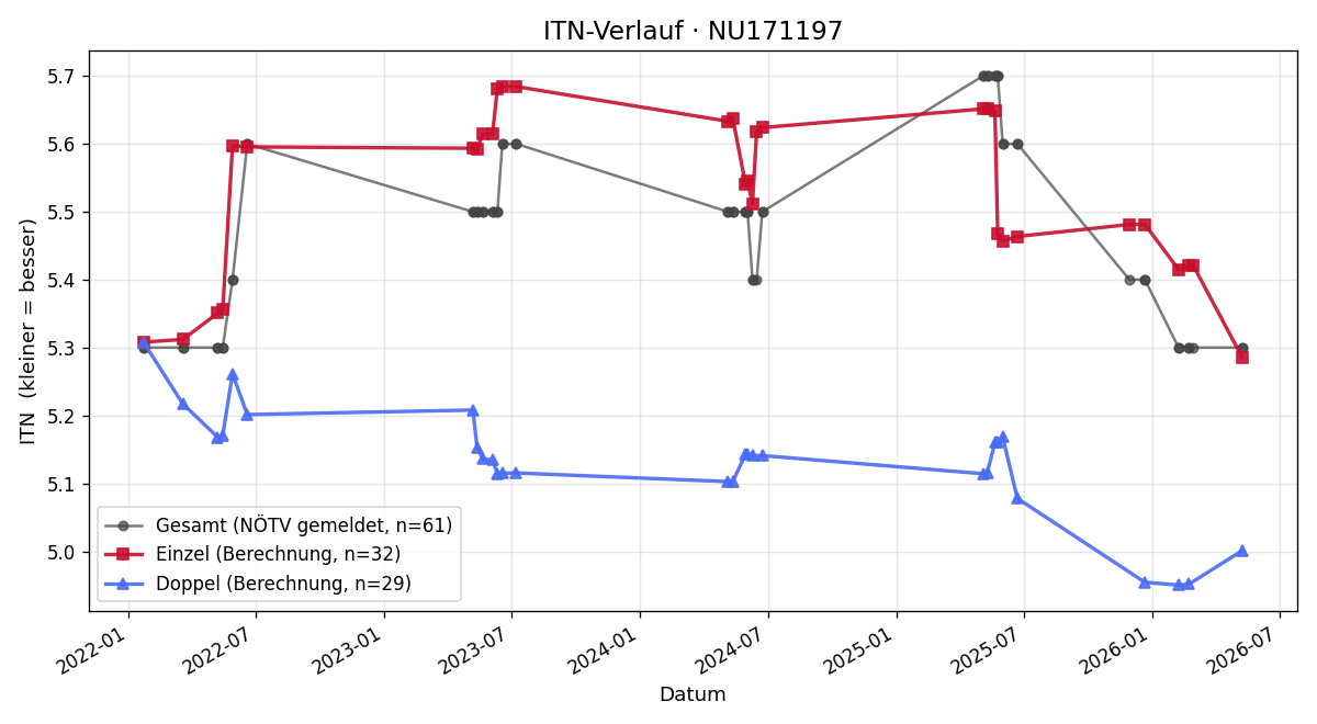 ITN-Verlauf David Granzer