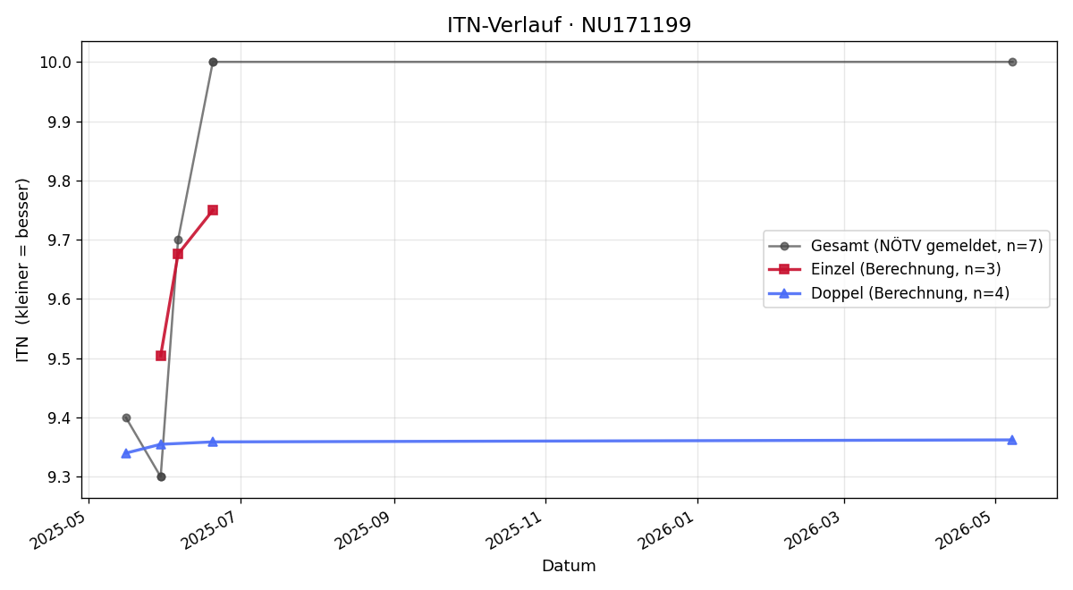 ITN-Verlauf Elke Appinger