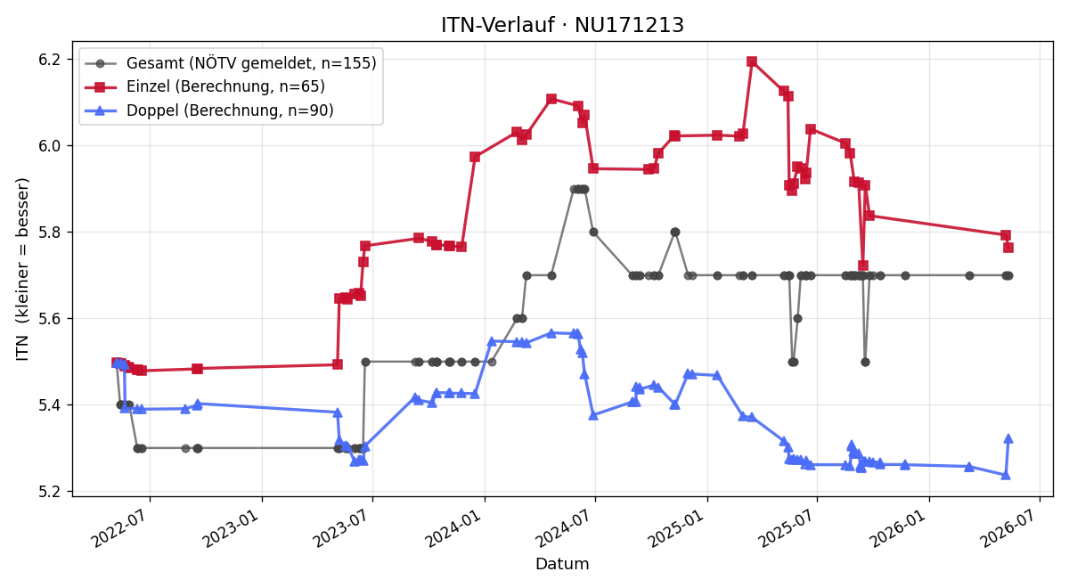 ITN-Verlauf Ronald Bugala
