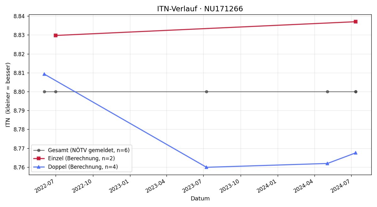 ITN-Verlauf Erwin Stadler