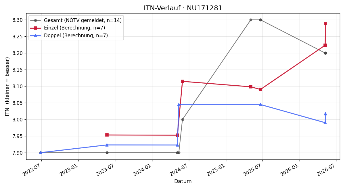ITN-Verlauf Markus Kogler