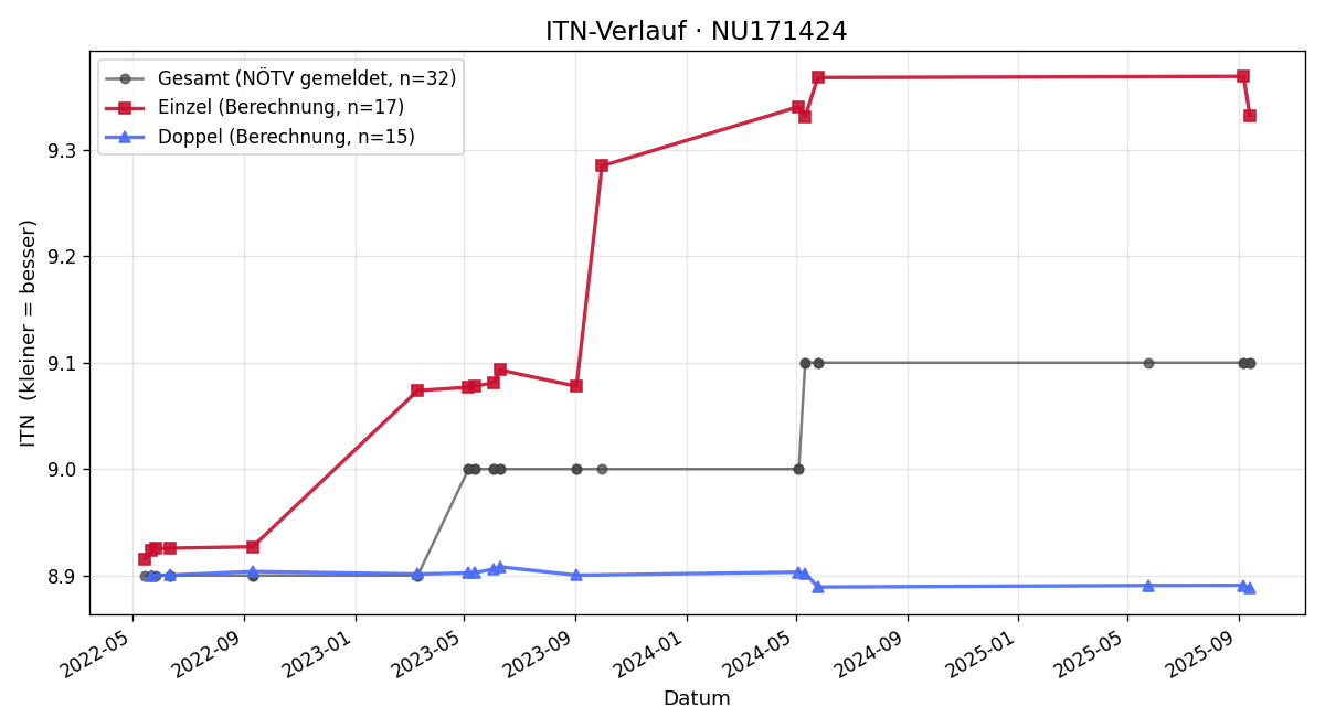ITN-Verlauf Silvia Rumpler