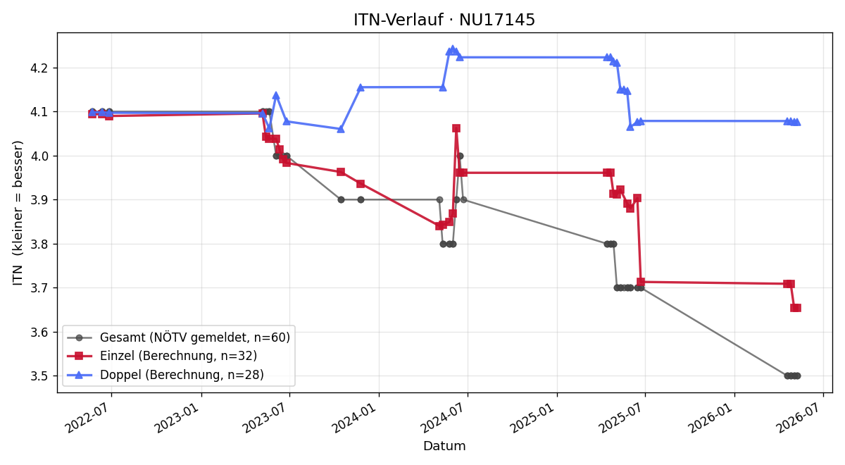 ITN-Verlauf Lukas Schweigler