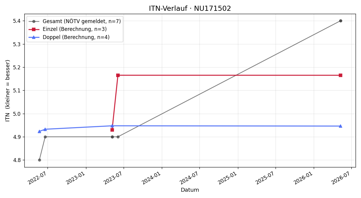 ITN-Verlauf Julian Weninger