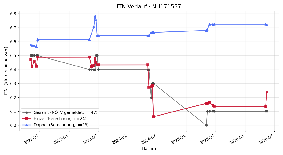 ITN-Verlauf Thomas Stanecki