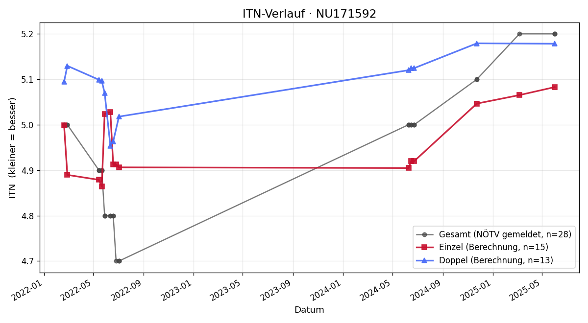 ITN-Verlauf Christopher Lampl