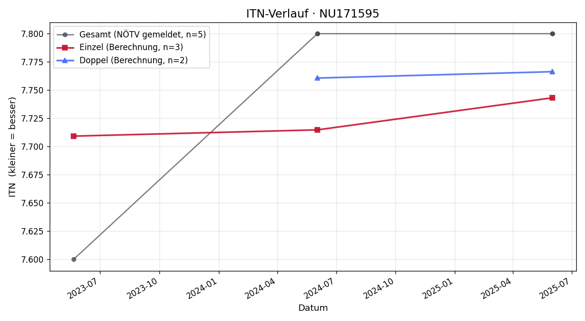 ITN-Verlauf Nikola Bozilovic
