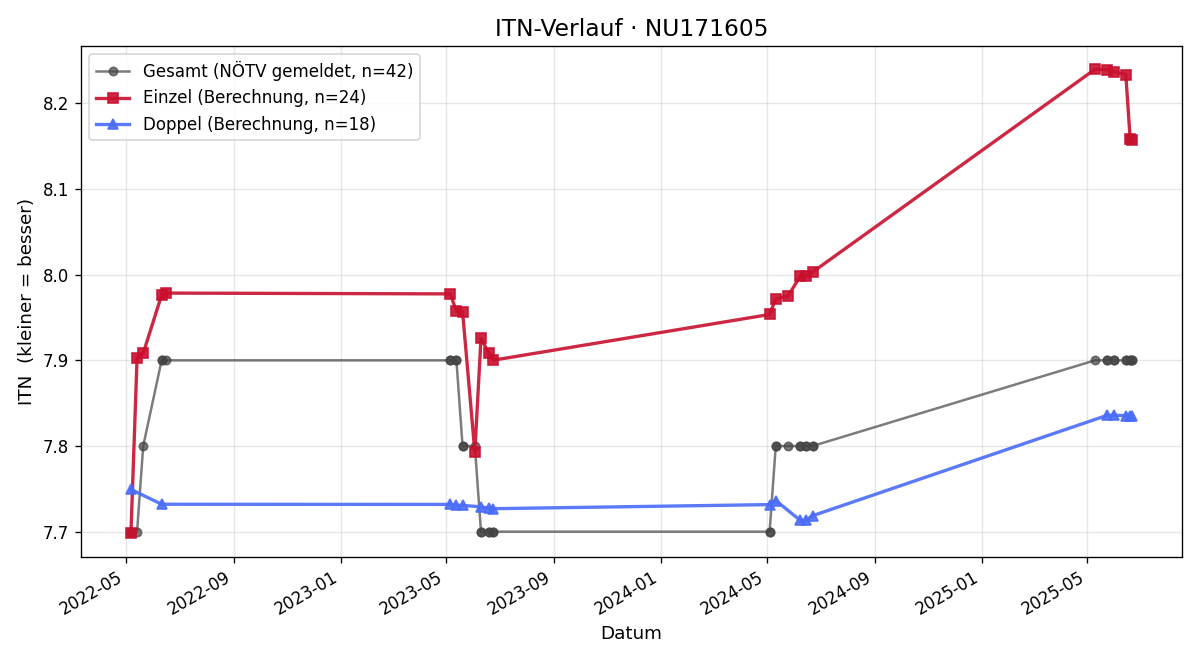 ITN-Verlauf Theresa Stöckl
