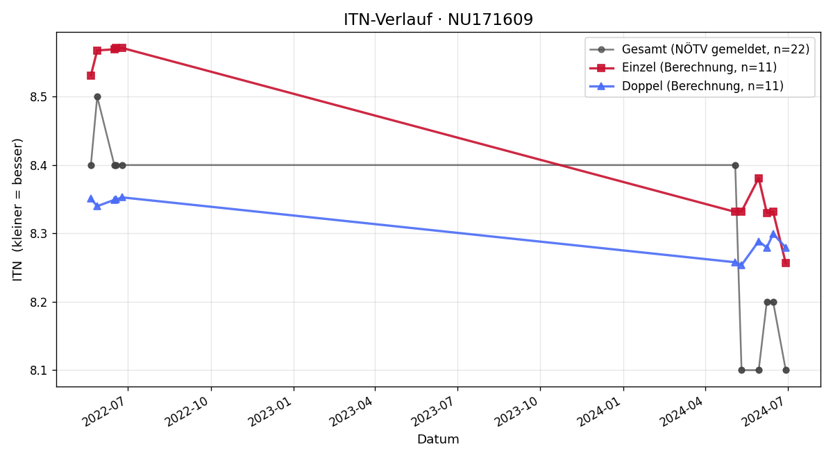 ITN-Verlauf Kristina Handl