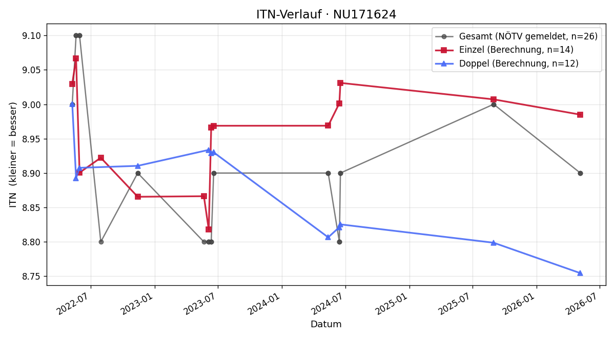 ITN-Verlauf Manfred Haderer