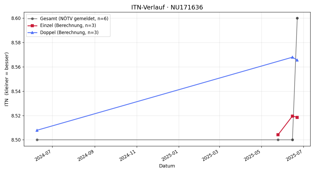 ITN-Verlauf Florian Wiesmüller