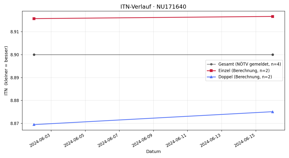 ITN-Verlauf Felix Leodolter
