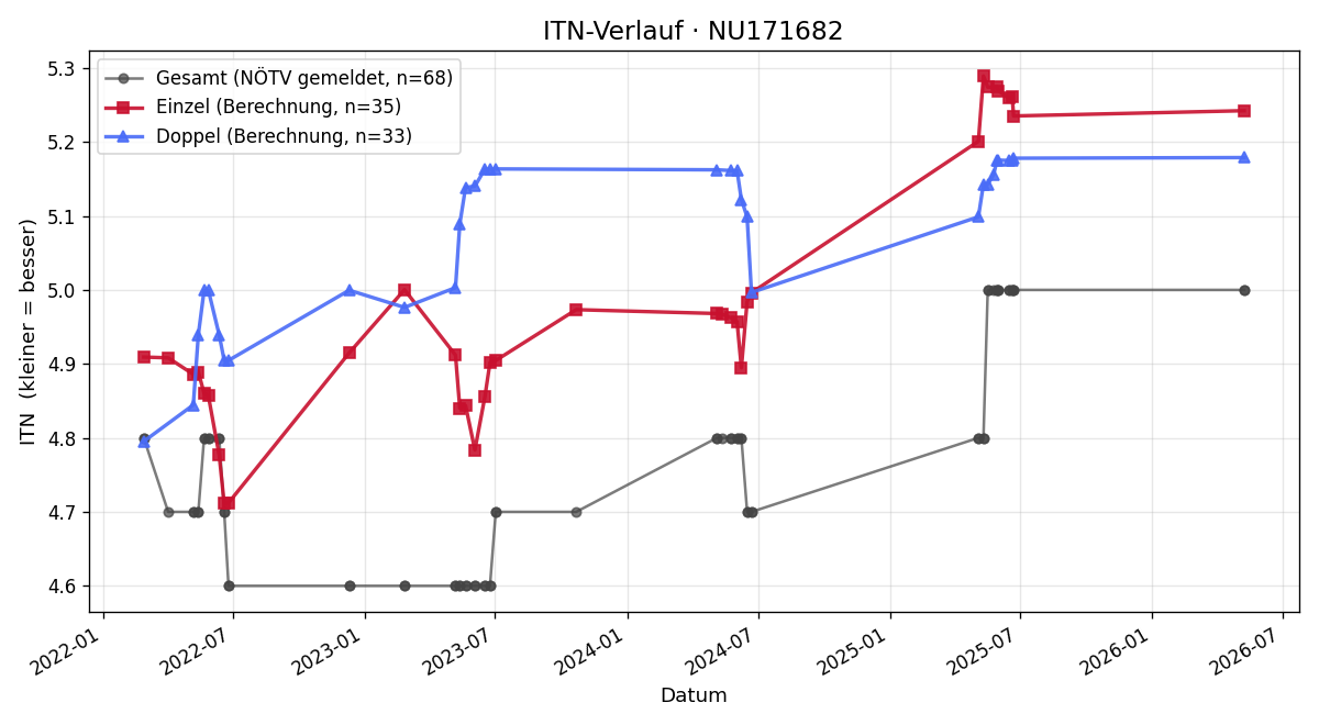 ITN-Verlauf Roland Höbartner