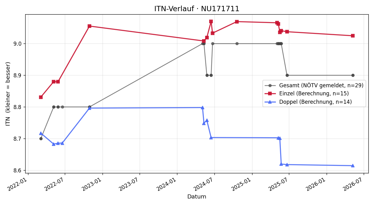 ITN-Verlauf Lara Steinkellner