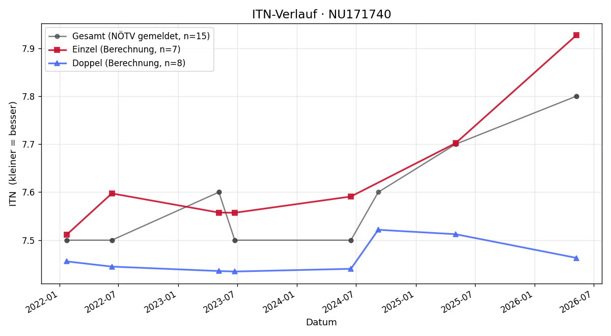 ITN-Verlauf Gerhard Schmidt