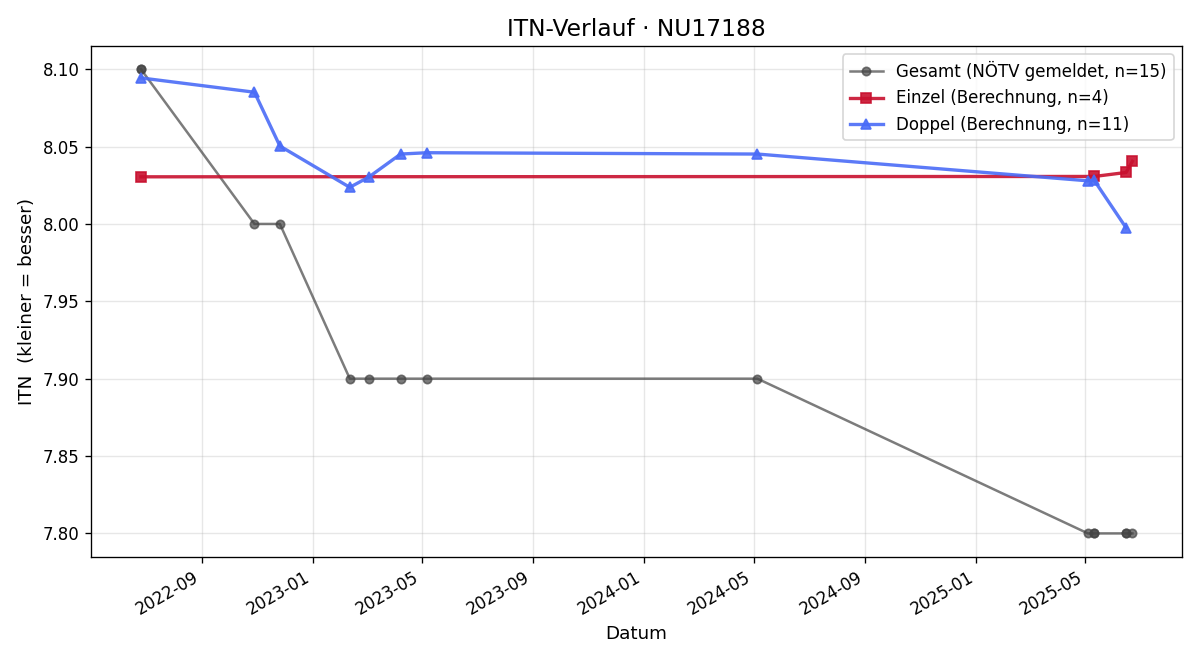 ITN-Verlauf Christian Veit