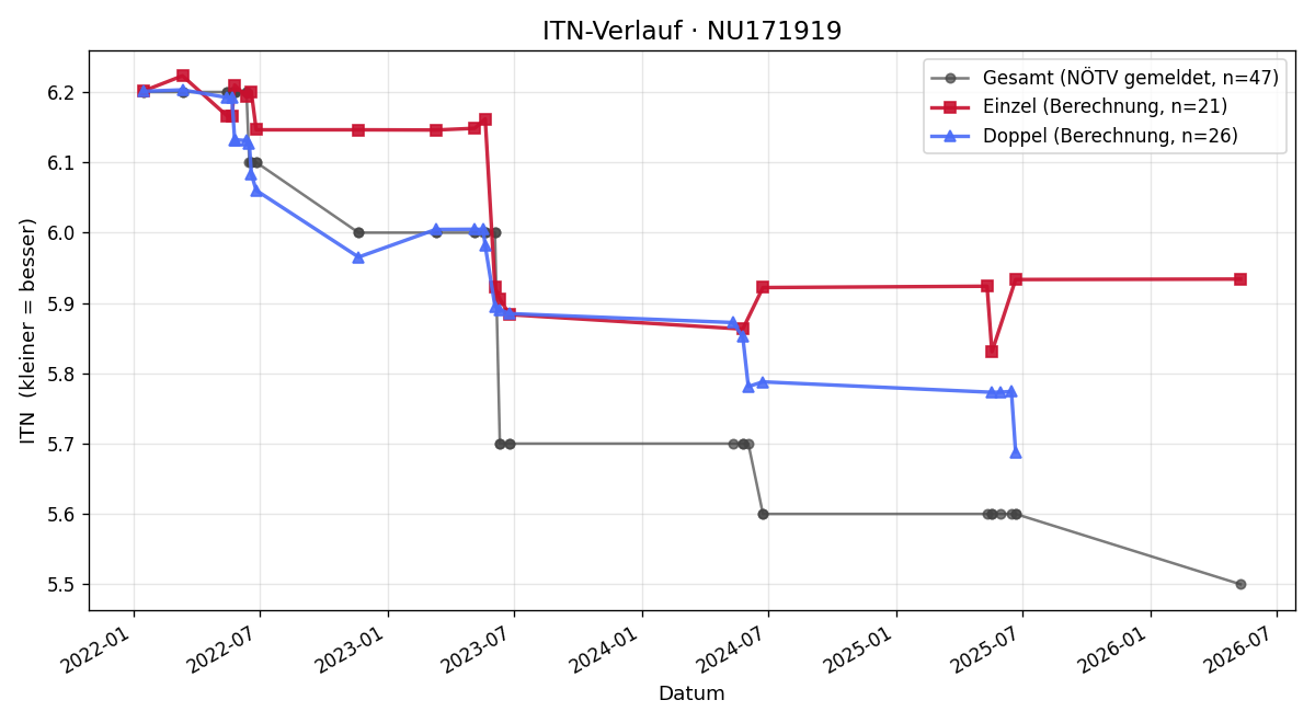 ITN-Verlauf Marco Huber