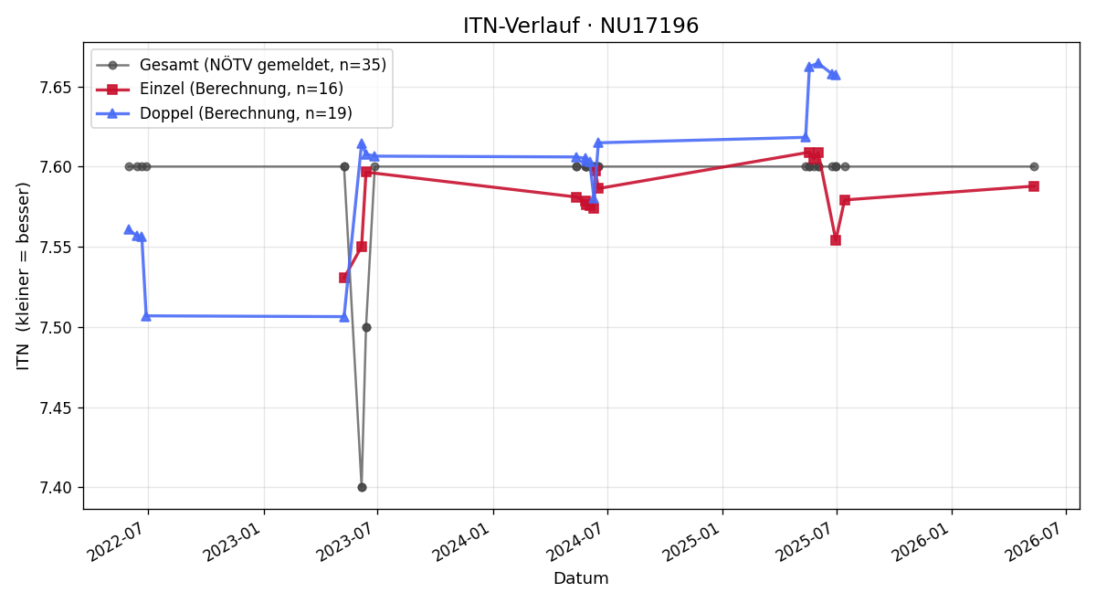 ITN-Verlauf Walter Nebral