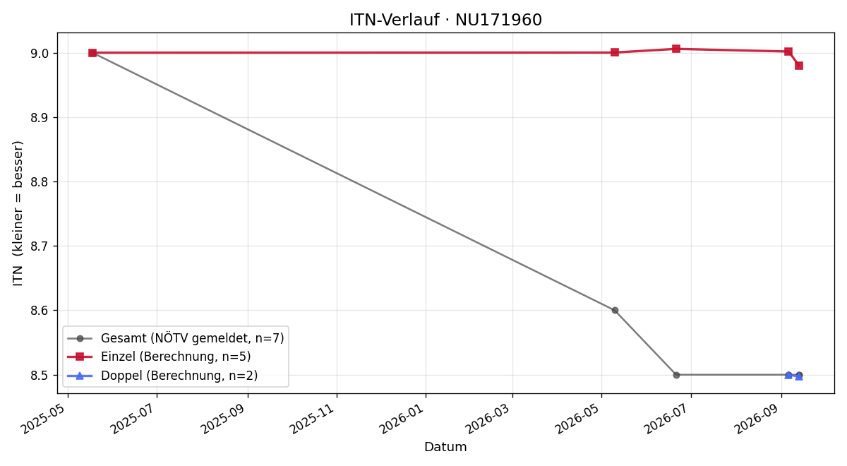 ITN-Verlauf Alexander Pfeiffer