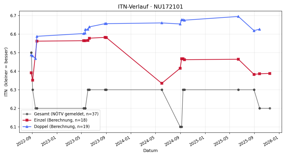 ITN-Verlauf Franz Wöhrer