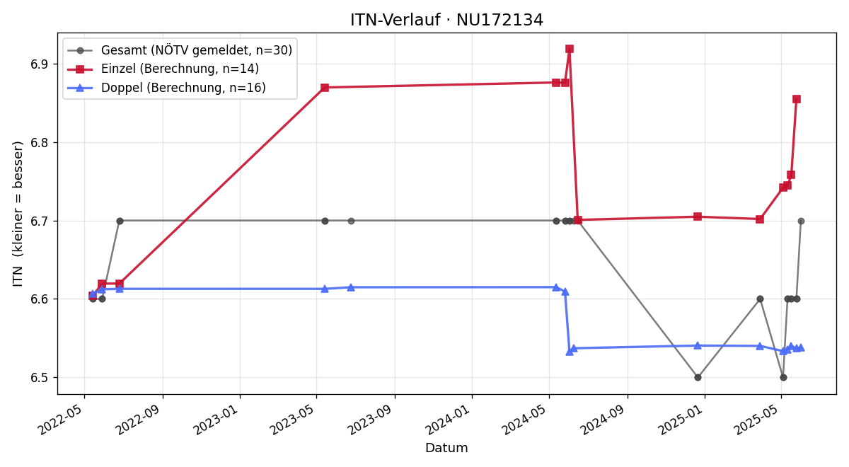 ITN-Verlauf Thomas Hiesleitner