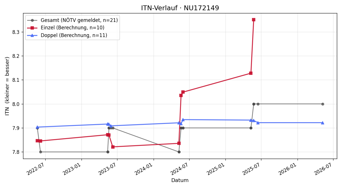 ITN-Verlauf Gerhard Lehr