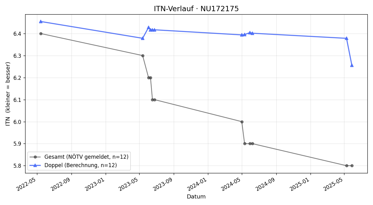 ITN-Verlauf Tobias Wenninger