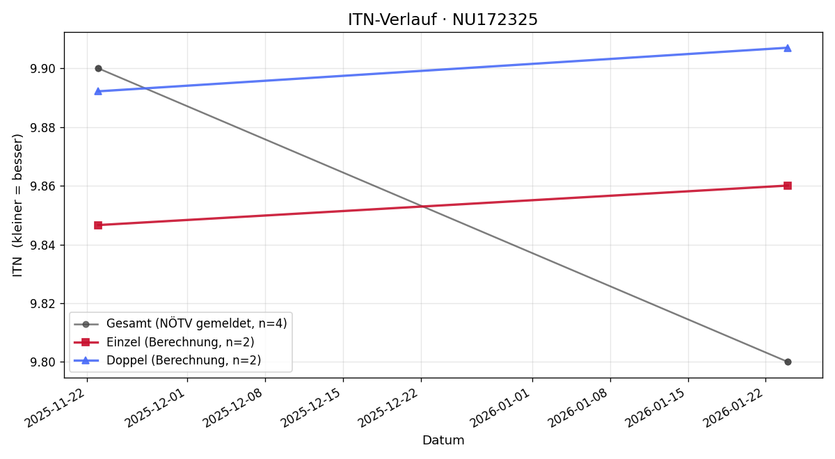 ITN-Verlauf Viola Mayer