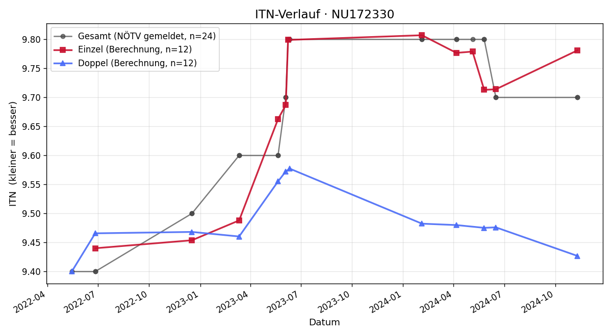 ITN-Verlauf Alexander Riegler