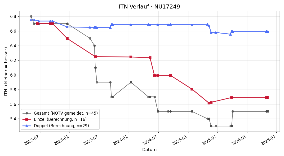 ITN-Verlauf Christoph Winklhofer