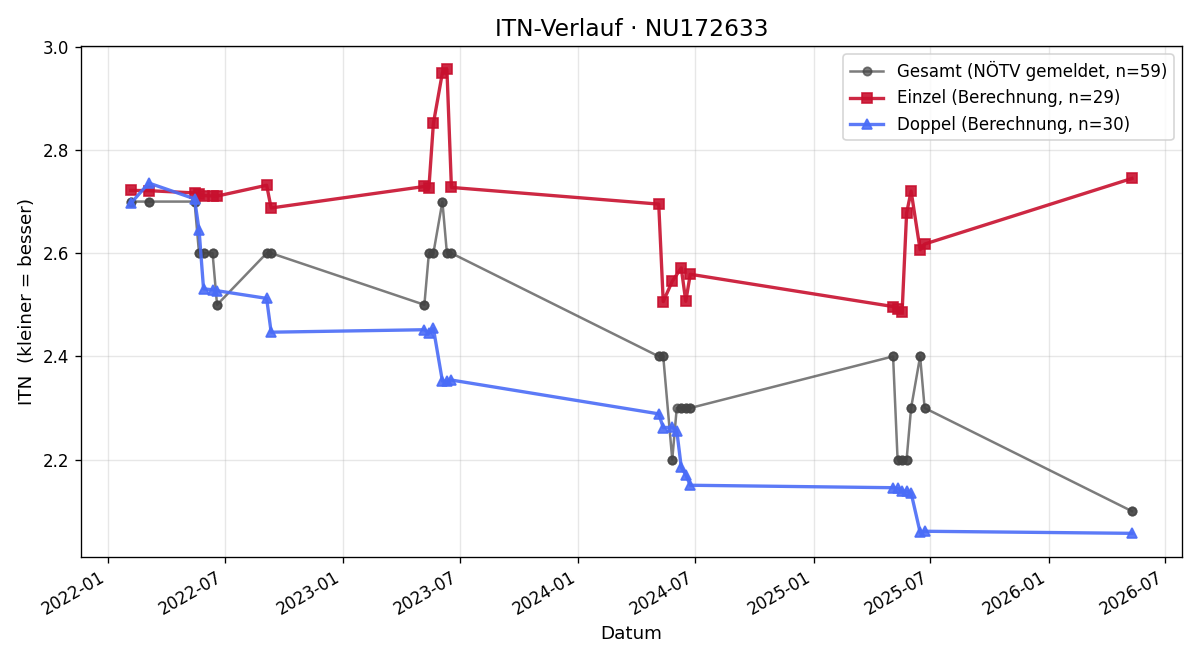 ITN-Verlauf Alexander Greßl