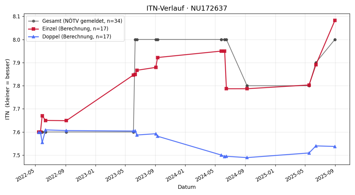 ITN-Verlauf Patrick Auer