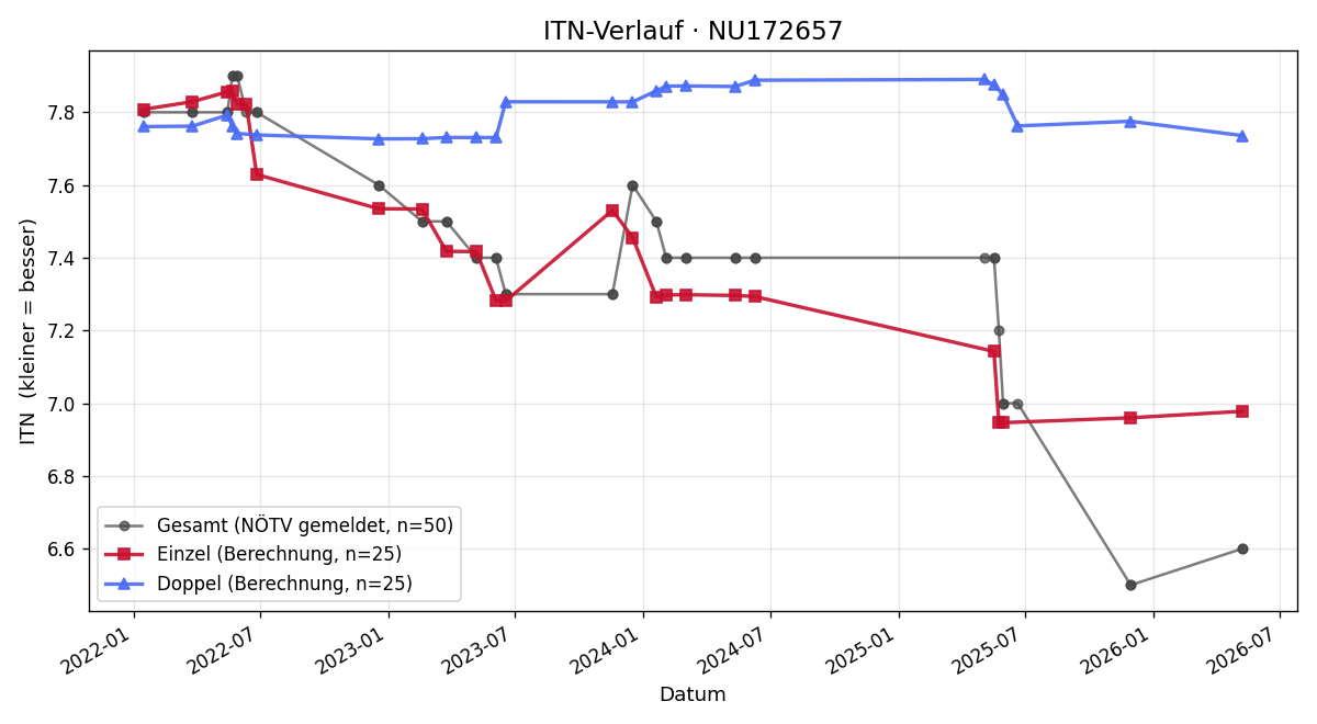 ITN-Verlauf Andreas Bruckner