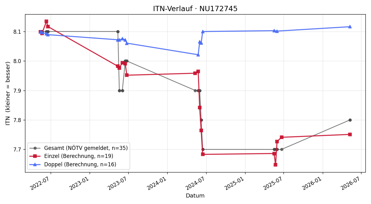 ITN-Verlauf Julia Koppensteiner
