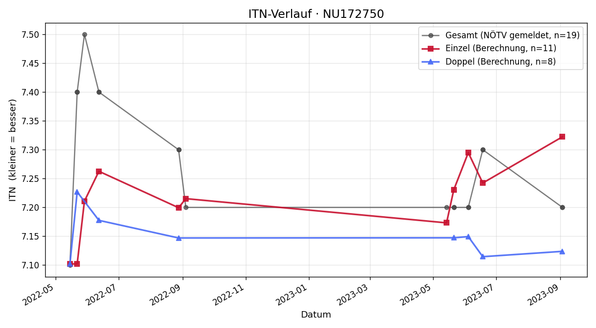 ITN-Verlauf Matthias Körner