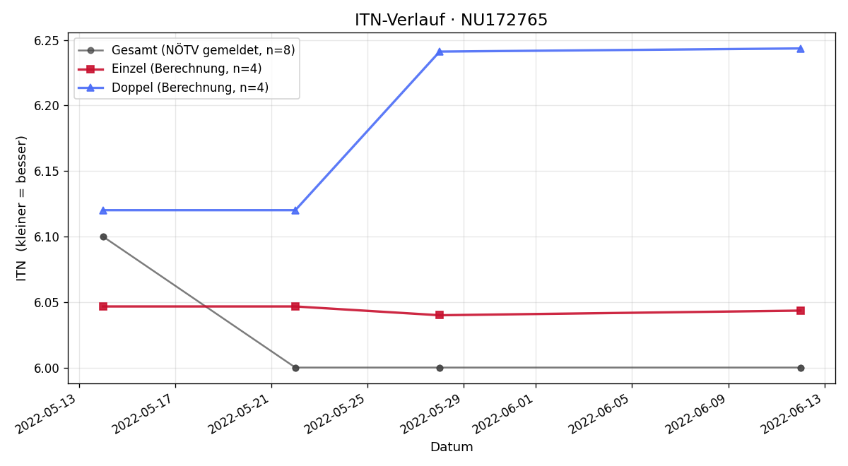 ITN-Verlauf Wilhelm Ungler