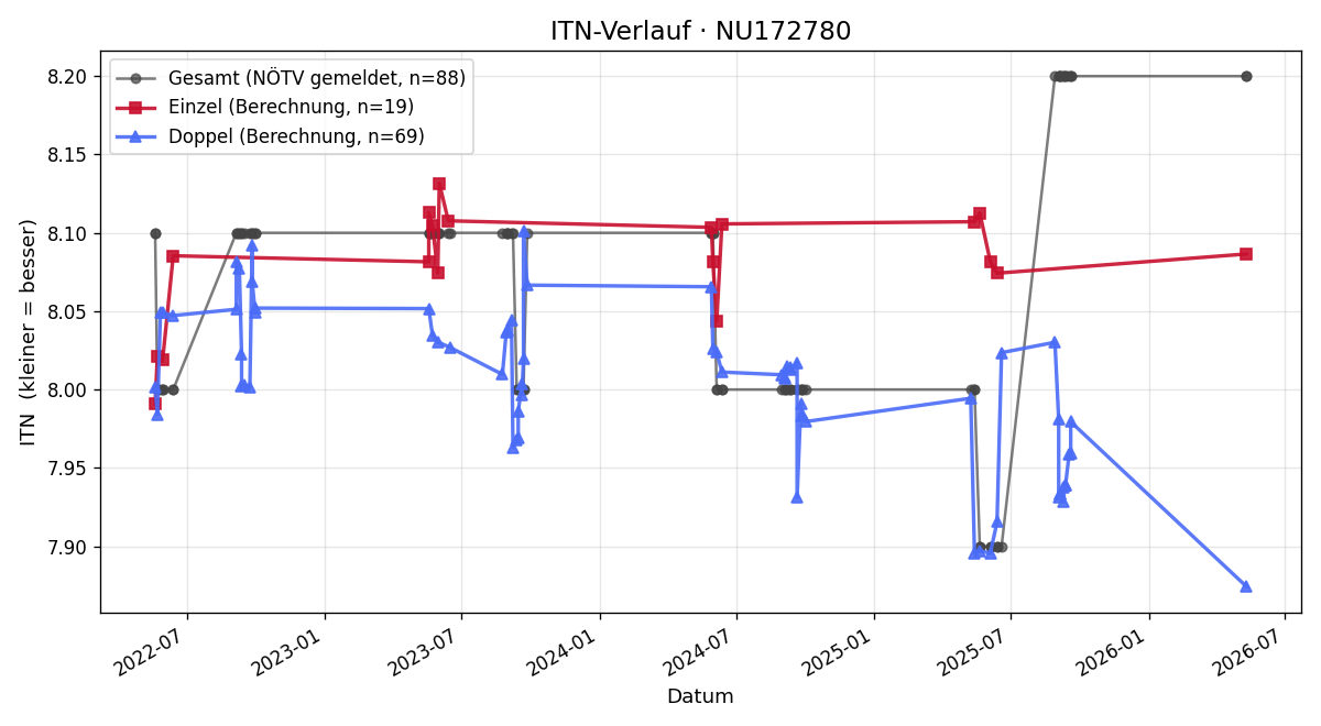 ITN-Verlauf Horst Szaal