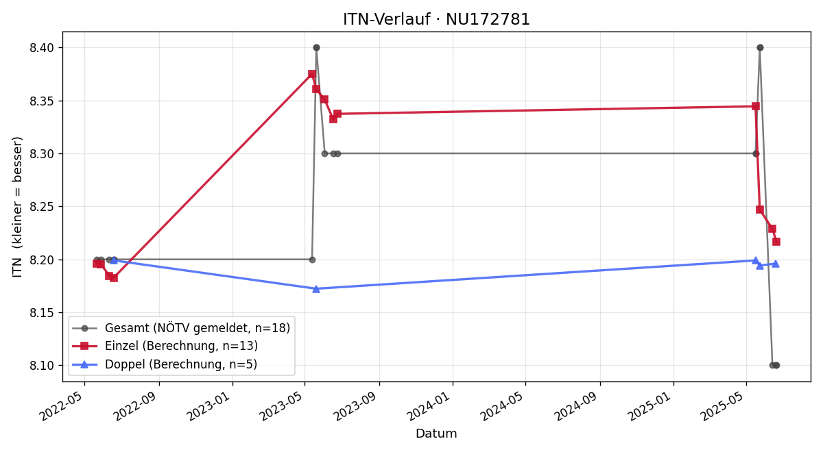 ITN-Verlauf Sabrina Wondru