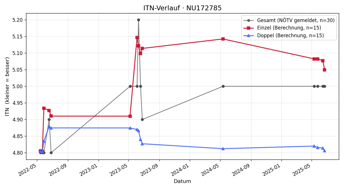 ITN-Verlauf Christopher Starkl